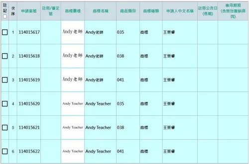 Andy老師搶先申請註冊商標。(圖/翻攝自智慧財產局) ▲Andy老師搶先申請註冊商標。(圖/翻攝自智慧財產局)