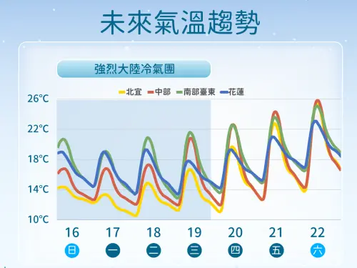強烈大陸冷氣團影響台灣時間非常長,甚至有機會在週一至週四的清晨,達到寒流標準。(圖/中央氣象署提供) ▲強烈大陸冷氣團影響台灣時間非常長,甚至有機會在週一至週四的清晨,達到寒流標準。(圖/中央氣象署提供)