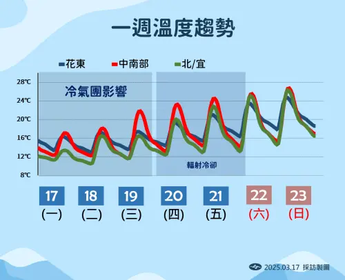 ▲強烈大陸冷氣團威力將達顛峰，且有機會挑戰寒流，未來幾天清晨將出現10度以下低溫。（圖／中央氣象署）