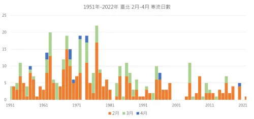 ▲若以台北為基準， 歷年3月平均會有1.5天受到寒流的影響，因此「3月還有寒流」不算特別特殊的情況。（圖／中央氣象署）