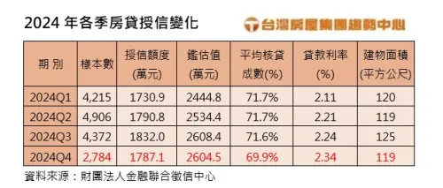 ▲2024年各季房貸授信變化。(圖/台灣房屋提供) ▲2024年各季房貸授信變化。(圖/台灣房屋提供)