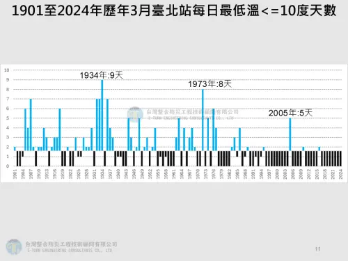 ▲受到反聖嬰現象影響，台灣的冬季氣溫會比較冷，且可能延續到3月。（圖／中央氣象署）