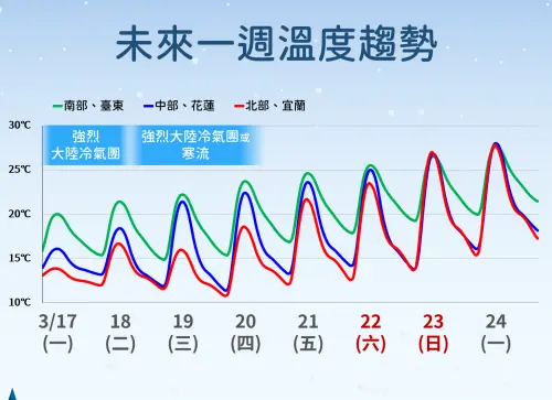 強烈大陸冷氣團威力將達顛峰,且有機會挑戰寒流,未來幾天清晨將出現10度以下低溫。(圖/中央氣象署) ▲強烈大陸冷氣團威力將達顛峰,且有機會挑戰寒流,未來幾天清晨將出現10度以下低溫。(圖/中央氣象署)