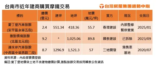 ▲台南市近年建商購買摩鐵交易。(圖/台灣房屋提供) ▲台南市近年建商購買摩鐵交易。(圖/台灣房屋提供)
