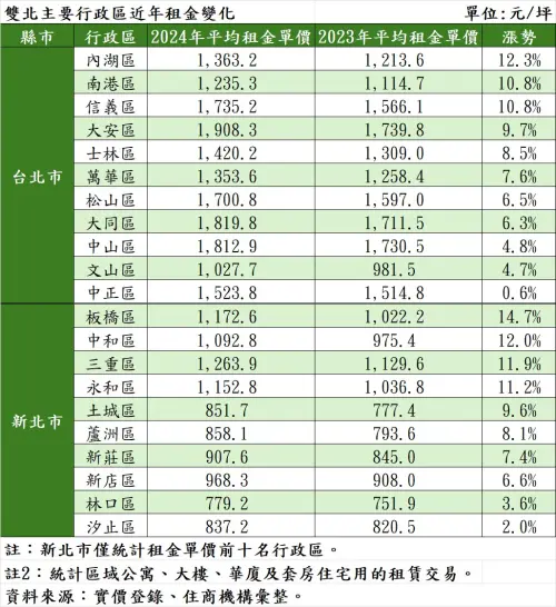 ▲雙北主要行政區近年租金變化。(圖/住商機構提供) ▲雙北主要行政區近年租金變化。(圖/住商機構提供)