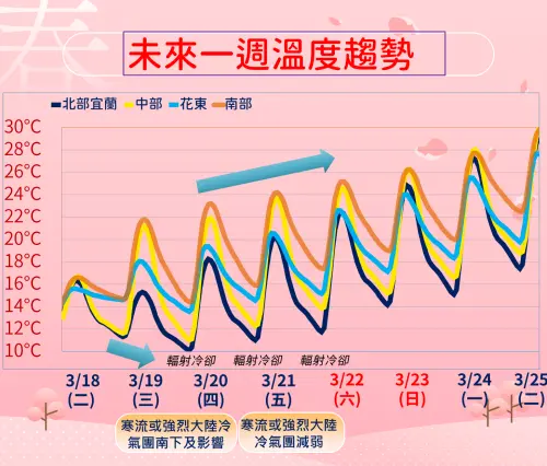 ▲今天晚上還有另一波冷氣團或寒流來襲，明天清晨受「輻射冷卻」影響，早晚氣溫仍偏低。（圖／中央氣象署）