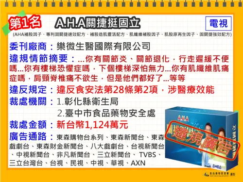 廣告吹噓開罰3.7億！這品項違規重罰1124萬　代言人郭子乾也挨罰
