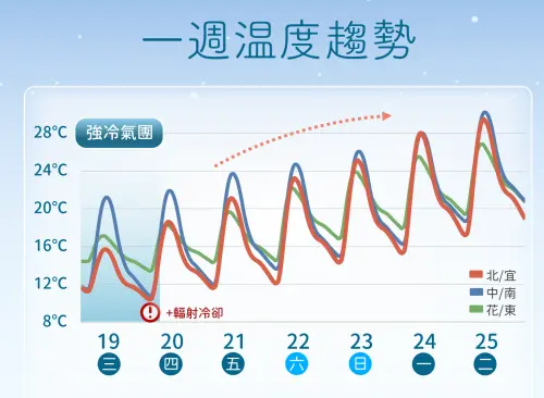 台灣氣溫預估在週四白天冷空氣減弱後回升,氣象署指出,週末各地高溫25度以上,但早晚偏冷、日夜溫差大。(圖/中央氣象署) ▲台灣氣溫預估在週四白天冷空氣減弱後回升,氣象署指出,週末各地高溫25度以上,但早晚偏冷、日夜溫差大。(圖/中央氣象署)