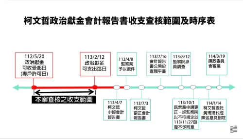 ▲ 監察院今天對民眾黨主席柯文哲裁處罰鍰新臺幣374萬元,沒入5,579萬3,888元。(圖/監察院提供) ▲ 監察院今天對民眾黨主席柯文哲裁處罰鍰新臺幣374萬元,沒入5,579萬3,888元。(圖/監察院提供)