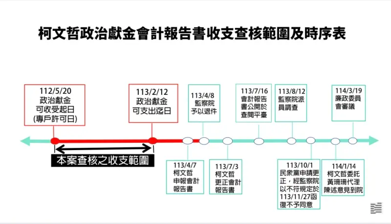 ▲ 監察院今天對民眾黨主席柯文哲裁處罰鍰新臺幣374萬元，沒入5,579萬3,888元。（圖／監察院提供）