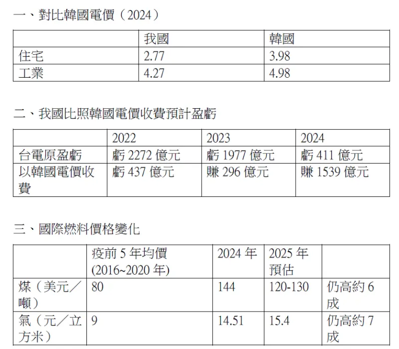 ▲曾文生表示，2022年虧損會從2272億元縮減至虧損437 億元；2023年原本虧損 1977億元將轉虧為盈，盈餘296 億元；2024年則可以從虧損 411 億元，台電就會大賺1539億元。（圖／台電整理）