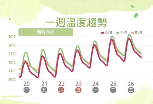 ▲台灣氣溫在週四白天冷空氣減弱後回升，週末各地高溫25度以上，但早晚偏冷、日夜溫差大。（圖／中央氣象署）