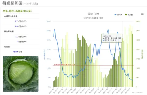 ▲本周高麗菜平均批發價每公斤5.7元、預估零售每公斤11元，行情圖持續呈現下降趨勢。（圖／當季好蔬果網站）