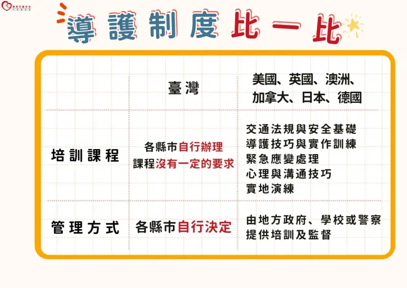 ▲台灣導護制度與他國相比。（圖／立委林月琴辦公室提供）