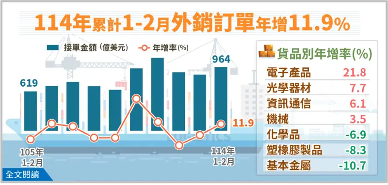 ▲電子產品1、2月訂單金額為373.5億美元、年增21.8%，創歷年同期新高。（圖／統計處提供）