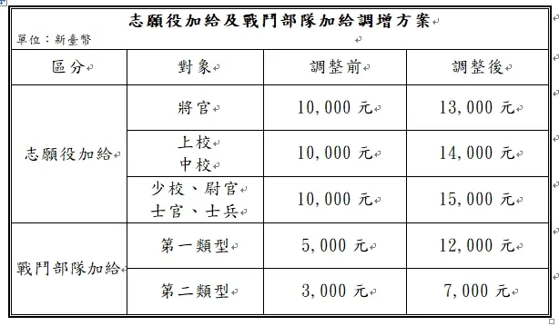 ▲賴清德總統宣布志願役軍人調薪幅度表。(圖/國防部提供)