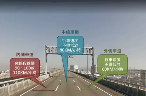 ▲國道內側、中線及外側車道都各有「最低速限」，占用中線車道罰單比超速貴。（圖／新北市交通事件裁決處提供）