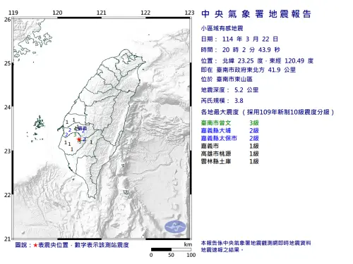 快訊／不是頭暈！台南20:02「規模3.8極淺層地震」　5縣市都有感
