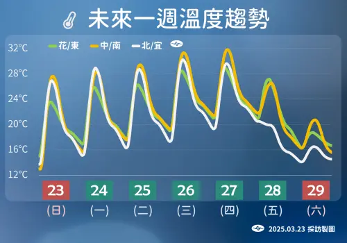 週四錢全台溫暖偏熱,高溫上看30度甚至以上,週五開始急遽降溫,冷氣團來襲。(圖/中央氣象署) ▲週四錢全台溫暖偏熱,高溫上看30度甚至以上,週五開始急遽降溫,冷氣團來襲。(圖/中央氣象署)