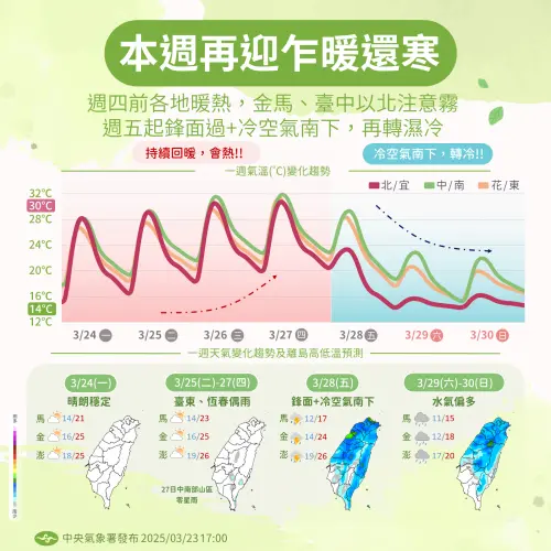 本週天氣「乍暖還寒」,先熱後冷氣溫變化非常大,春雨也將再次襲台。(圖/中央氣象署) ▲本週天氣「乍暖還寒」,先熱後冷氣溫變化非常大,春雨也將再次襲台。(圖/中央氣象署)