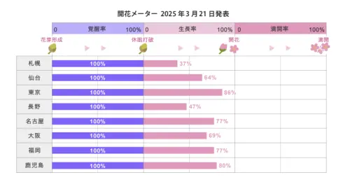 ▲日本氣象廳櫻花情報。（圖／翻攝日本氣象廳）