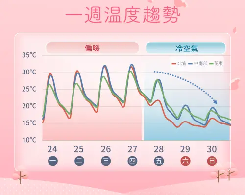 週四前全台溫暖偏熱,高溫上看30度甚至以上,週五開始急遽降溫,冷氣團來襲。(圖/中央氣象署) ▲週四前全台溫暖偏熱,高溫上看30度甚至以上,週五開始急遽降溫,冷氣團來襲。(圖/中央氣象署)