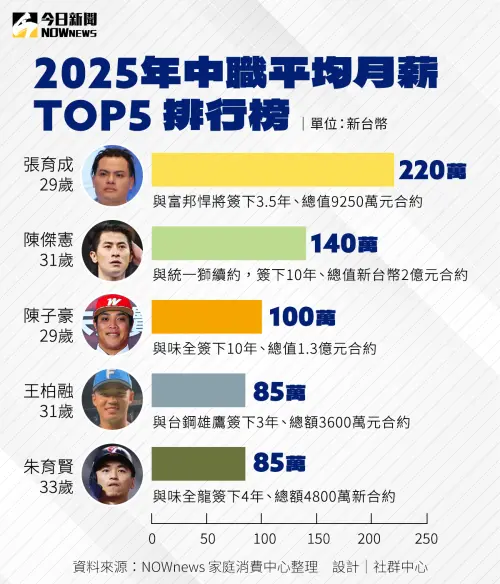 ▲中職2025薪水排行榜。（圖／社群老師中心製表）