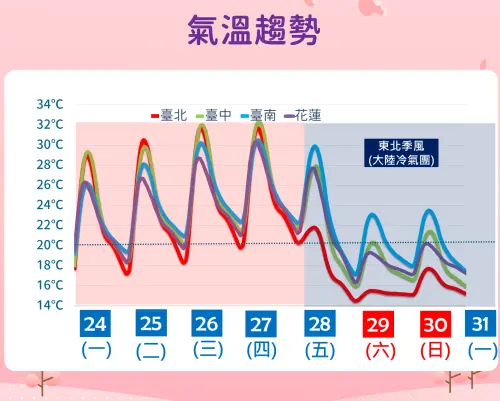 ▲週四前台灣各地逐日回溫，週五冷氣團開始影響，週末氣溫直線下滑。（圖／中央氣象署）