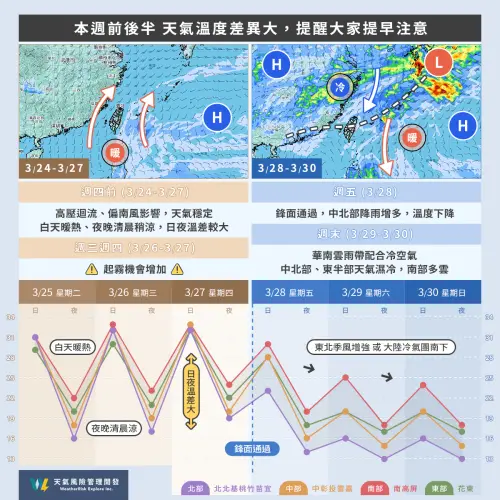 ▲台灣本週天氣「先熱後冷、先乾後濕」，下半週受到鋒面、冷氣團接力影響，體感濕冷非常明顯。（圖／天氣風險 WeatherRisk 臉書）