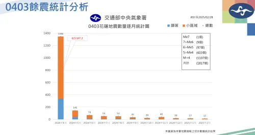 ▲0403花蓮7.2強震經過1年後，餘震發展已經較為平緩。（圖／中央氣象署）