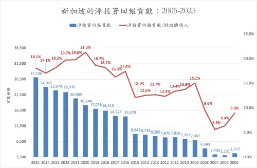 ▲2005年至2025年新加坡的淨投資回報貢獻。（圖／翻攝自童振源臉書）