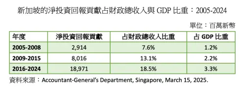 ▲新加坡的淨投資回報貢獻占財政總收入與GDP比重。（圖／翻攝自童振源臉書）