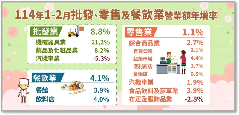 ▲累計1至2月收,零售業營收為8,015億元,創歷年同期新高,年增1.1%;餐飲業營收1,885億元,創歷年同期新高,年增4.1%。(圖/經濟部統計處提供)