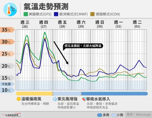 週五新一波東北季風再度增強,高溫會明顯下降,尤其北部將回到15度上下擺盪,和這幾天的暖熱有很大的差距。(圖/「台灣颱風論壇|天氣特急」臉書) ▲週五新一波東北季風再度增強,高溫會明顯下降,尤其北部將回到15度上下擺盪,和這幾天的暖熱有很大的差距。(圖/「台灣颱風論壇|天氣特急」臉書)