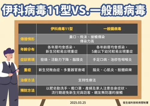 伊科病毒11型和一般腸病毒差別,伊科病毒重症專攻「1歲以下的孩童」,尤其3個月以下要特別注意。(圖/疾管署提供) ▲伊科病毒11型和一般腸病毒差別,伊科病毒重症專攻「1歲以下的孩童」,尤其3個月以下要特別注意。(圖/疾管署提供)