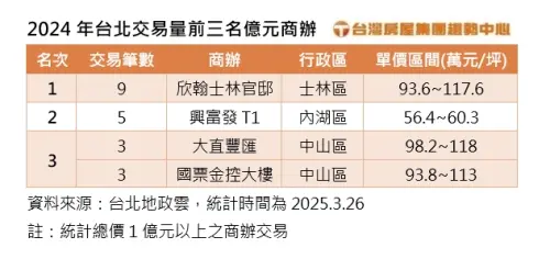 ▲2024年台北交易量前三名億元商辦。(圖/台灣房屋提供) ▲2024年台北交易量前三名億元商辦。(圖/台灣房屋提供)