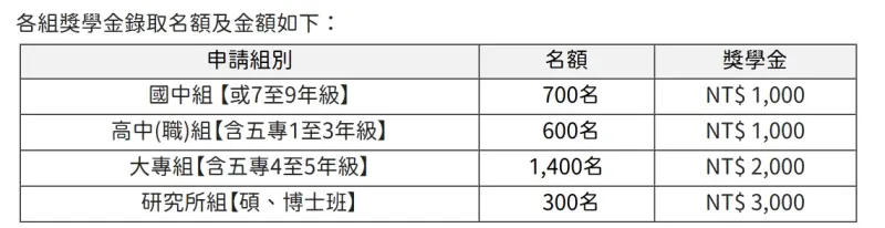 ▲114年郵政壽險保戶子女獎學金。(圖/中華郵政提供)