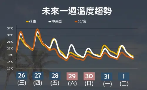週五新一波東北季風再度增強,高溫會明顯下降,尤其北部將回到15度上下擺盪,和這幾天的暖熱有很大的差距。(圖/「台灣颱風論壇|天氣特急」臉書) ▲週五新一波東北季風再度增強,高溫會明顯下降,尤其北部將回到15度上下擺盪,和這幾天的暖熱有很大的差距。(圖/「台灣颱風論壇|天氣特急」臉書)