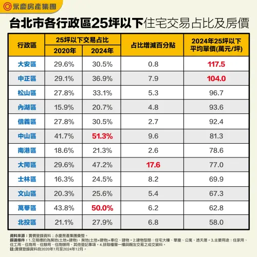 ▲台北市各行政區25坪以下住宅交易占比及房價。（圖／永慶房屋提供）