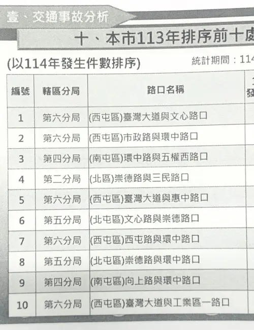 ▲台中十大馬路虎口排行榜，以西屯區居首。（圖／記者顏幸如攝，2025.03.26）