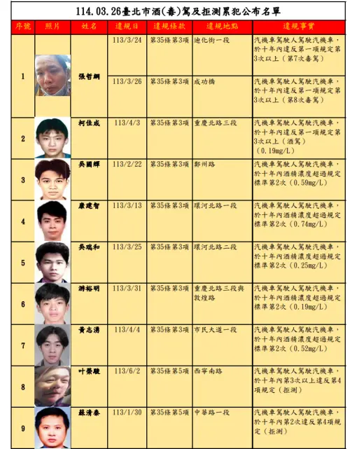 ▲北市交通事件裁決所今天公告最新酒（毒）駕及拒測累犯名單。（圖／台北市交通事件裁決所）