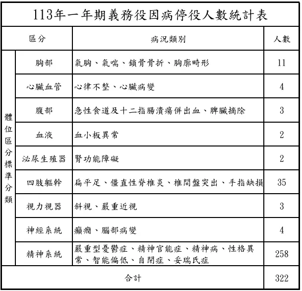 ▲113年一年期義務役因病停役原因統計表。(圖/國防部提供)