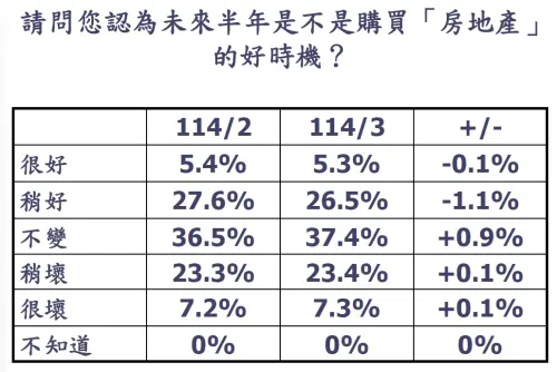 ▲未來半年是不是購買房地產的好時機？3月調查發現超過30%認為「稍壞或很壞」。（圖／台灣房屋提供）