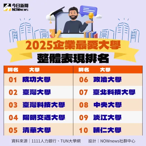 企業最愛大學前十強 ▲企業最愛大學前十強。