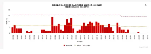 ▲據疾管署傳染病統計資料顯示,2025年還未進入高峰期,就已經有9例恙蟲病患者出現。(圖/疾管署傳染病統計資料) ▲據疾管署傳染病統計資料顯示,2025年還未進入高峰期,就已經有9例恙蟲病患者出現。(圖/疾管署傳染病統計資料)