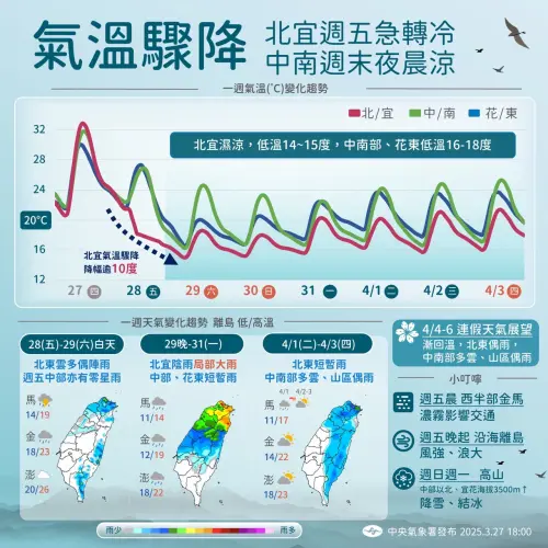 ▲氣象署預測週日降雨明顯,且中部以北3500公尺高山還有下雪機會。(圖/氣象署提供) ▲氣象署預測週日降雨明顯,且中部以北3500公尺高山還有下雪機會。(圖/氣象署提供)