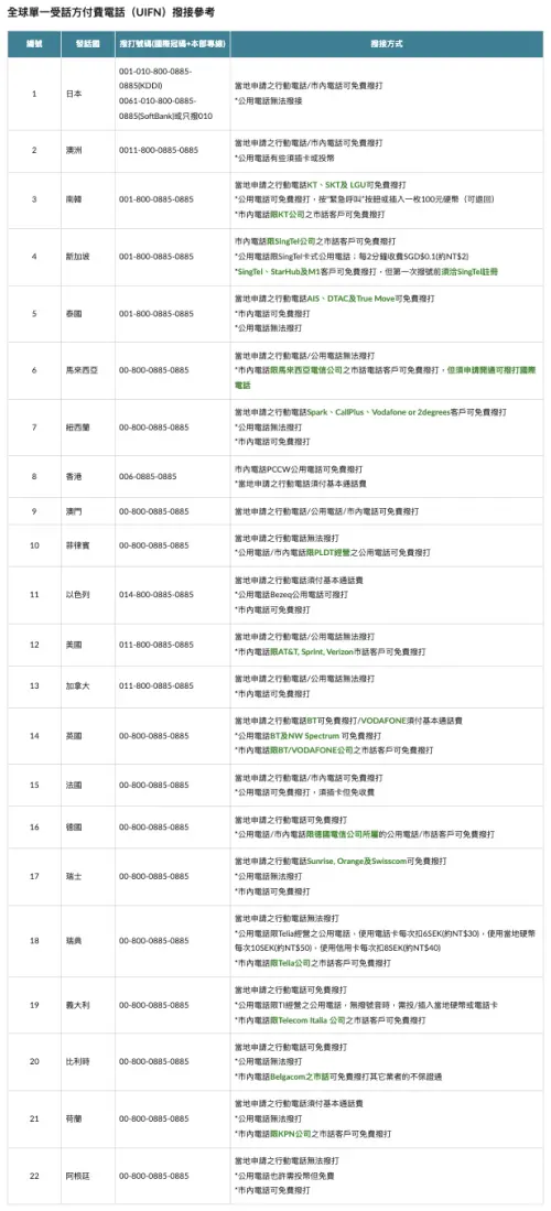 全球單一受話方付費電話(UIFN)撥接參考。(圖/翻攝自外交部領事事務局官網) ▲全球單一受話方付費電話(UIFN)撥接參考。(圖/翻攝自外交部領事事務局官網)