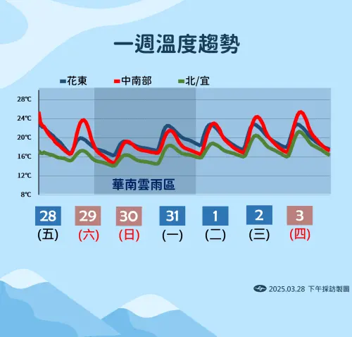 今起溫度一路下降,這波冷空氣最冷的時間在週日到下週一清晨 ▲今起溫度一路下降,這波冷空氣最冷的時間在週日到下週一清晨