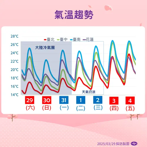 ▲下週一冷氣團稍減弱，各地氣溫有機會回升1-2度左右。（圖／中央氣象署提供）
