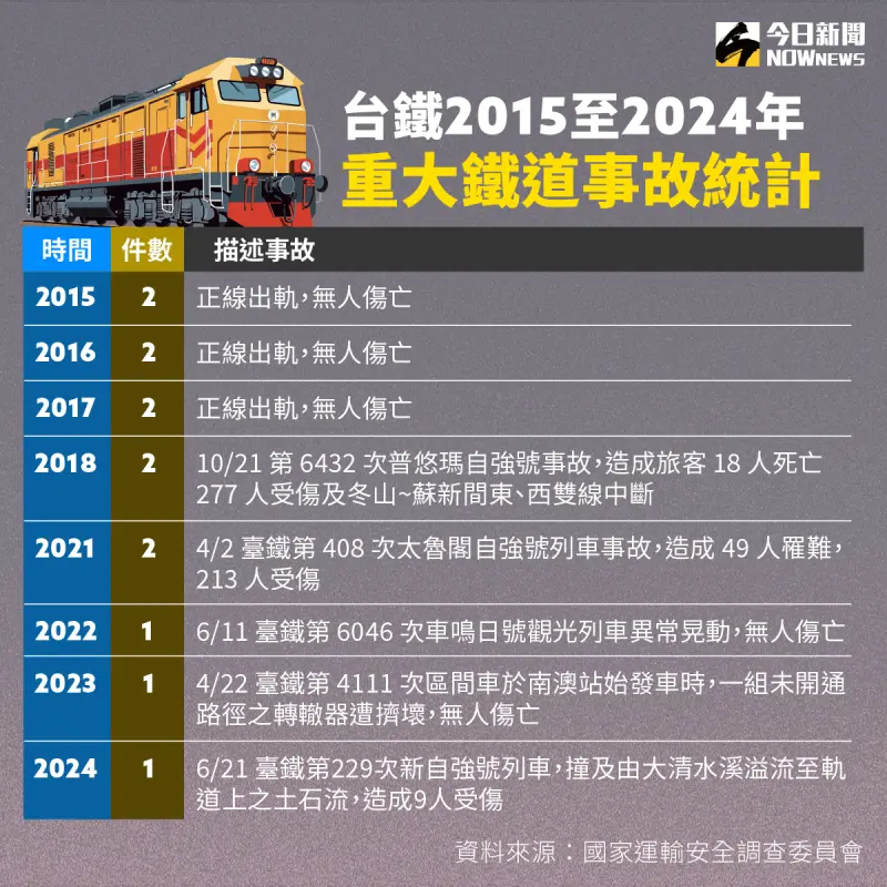 ▲台鐵2015年至2024年重大鐵道事故統計。(圖/NOWnews社群心中製圖)